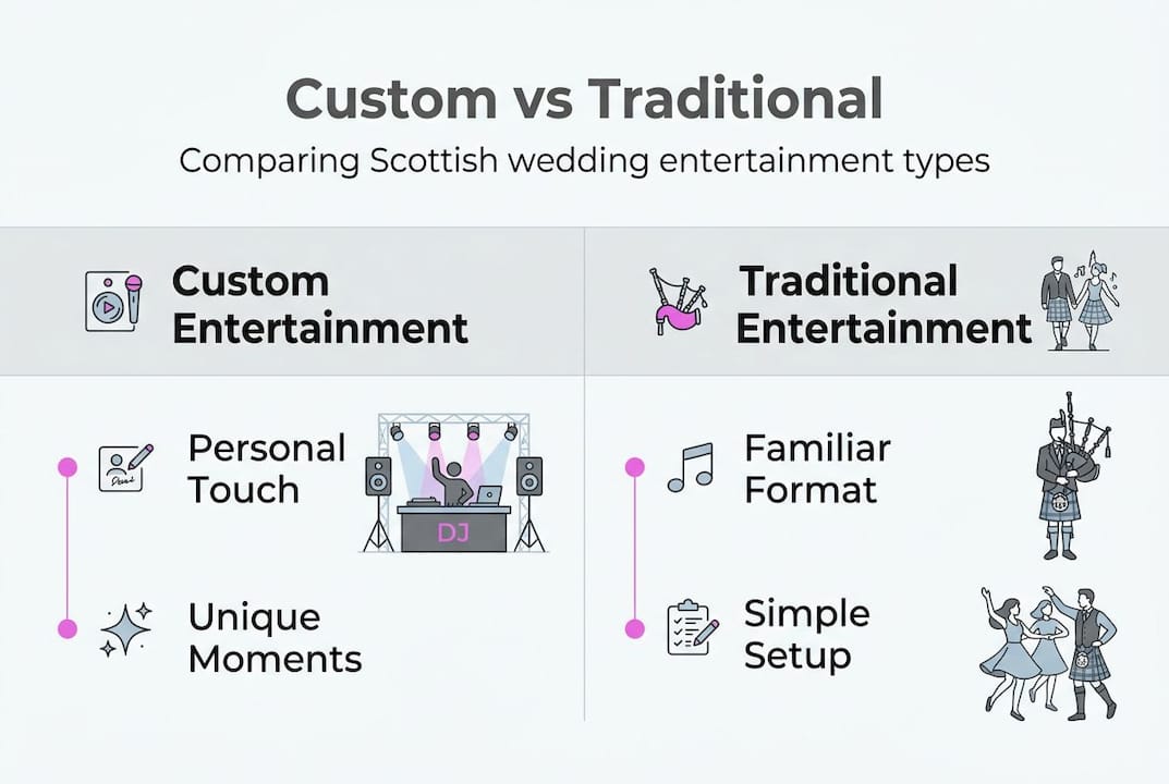 Infographic comparing custom and traditional wedding entertainment