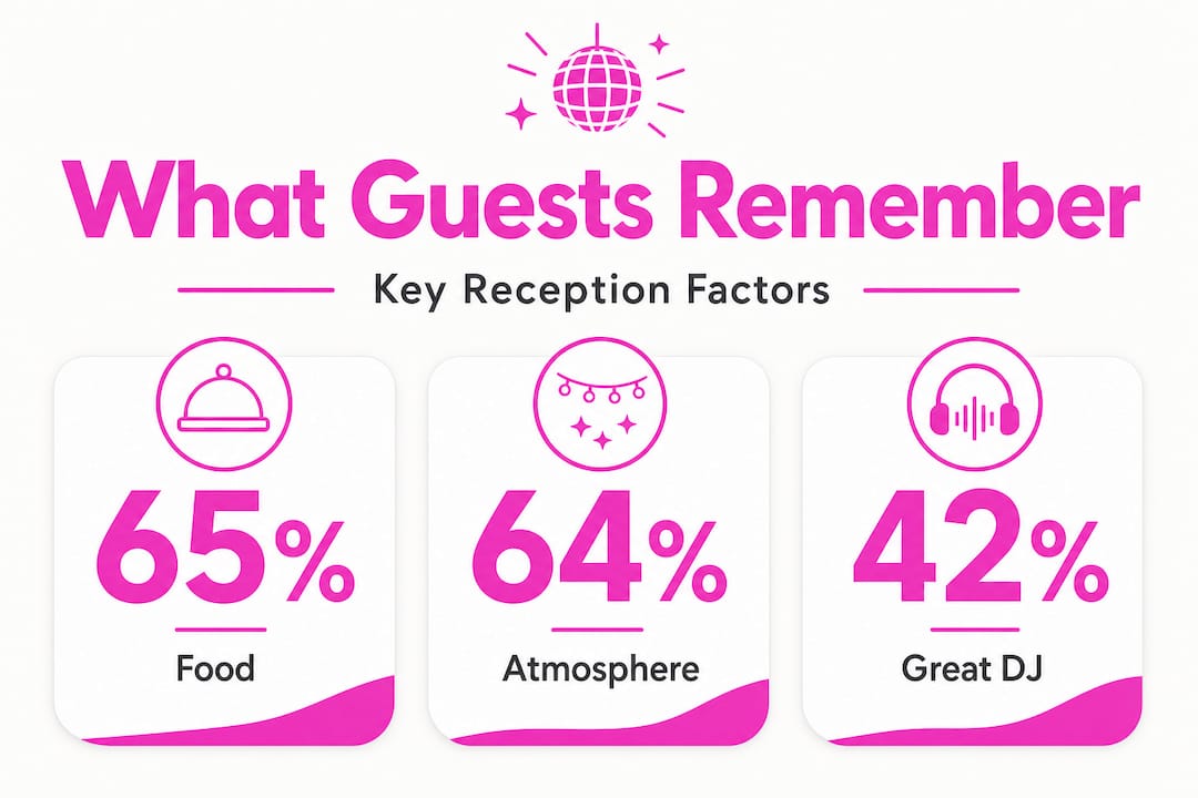 Infographic highlighting food, atmosphere, DJ stats