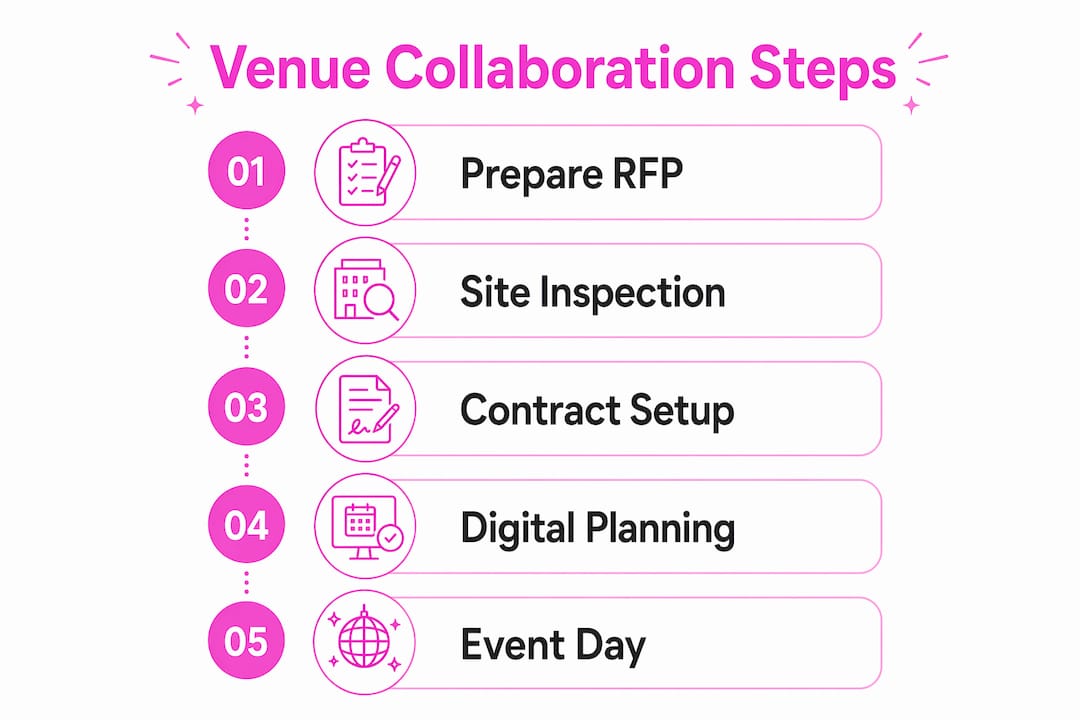 Infographic showing steps to collaborate with event venues
