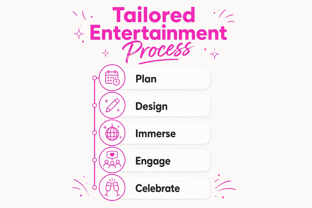 Infographic illustrating steps of tailored entertainment