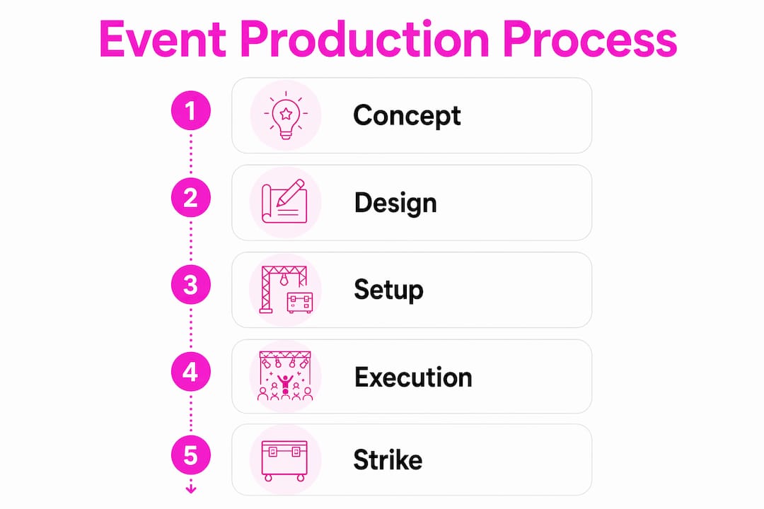 Infographic showing event production process steps