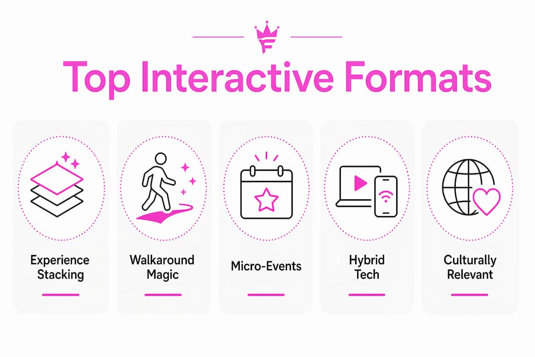 Infographic showing top interactive entertainment formats