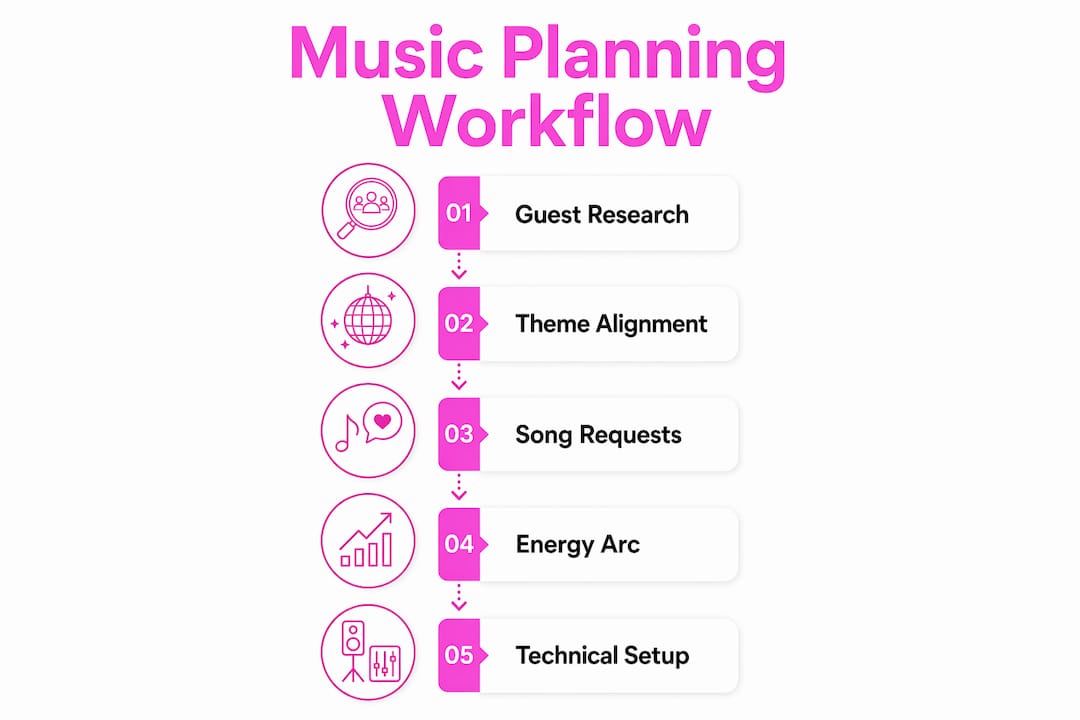 Infographic showing event music planning workflow steps
