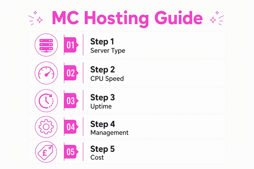 Infographic showing step-by-step MC hosting guide