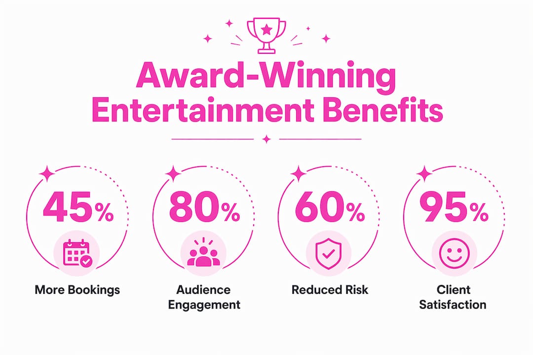 Infographic showing benefits of award-winning entertainment