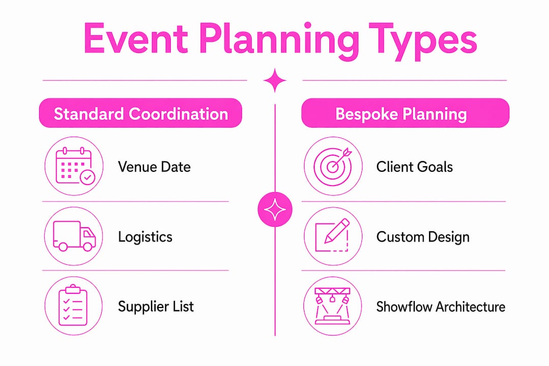 Infographic comparing standard versus bespoke event planning