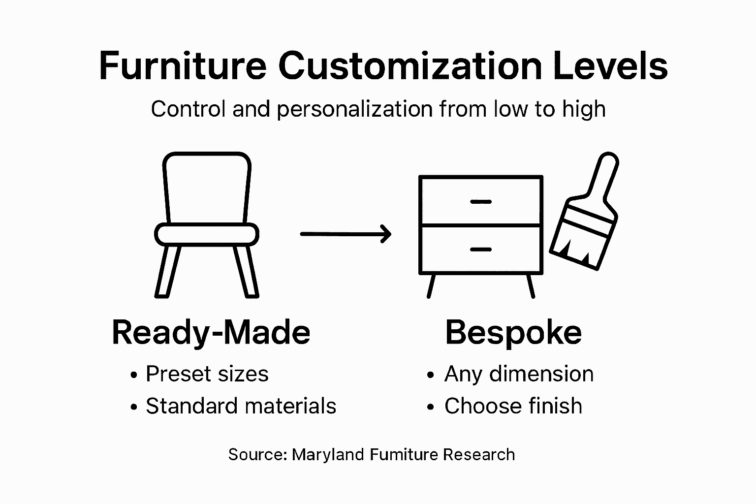 Infographic showing furniture personalization levels