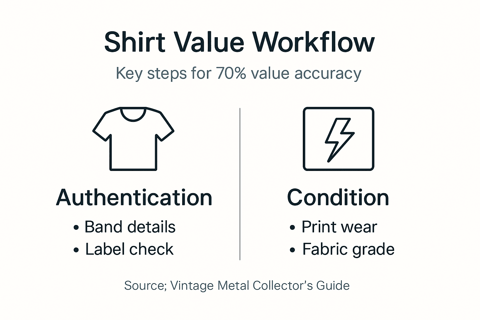 Infographic showing heavy metal shirt value workflow