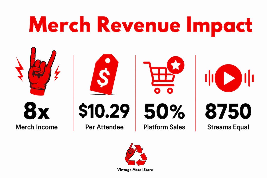 Infographic of merch revenue statistics and comparisons