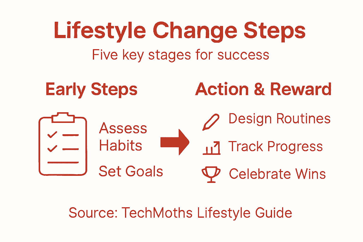 Infographic of lifestyle change five steps