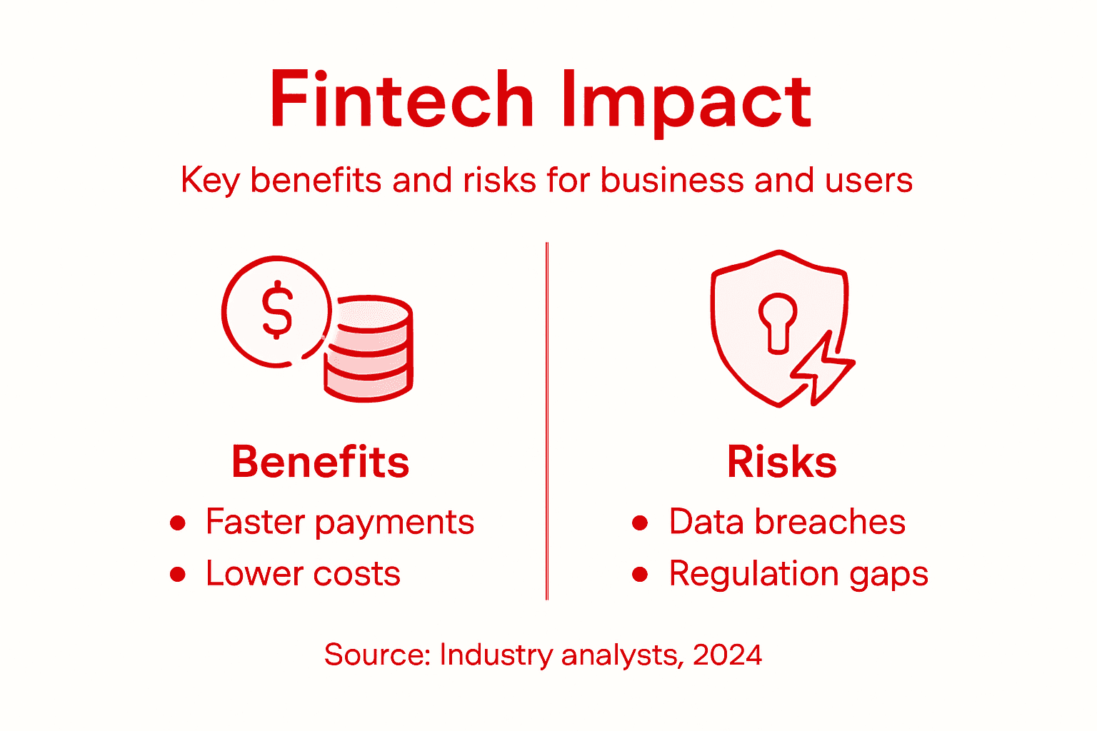 Infographic on fintech benefits and risks