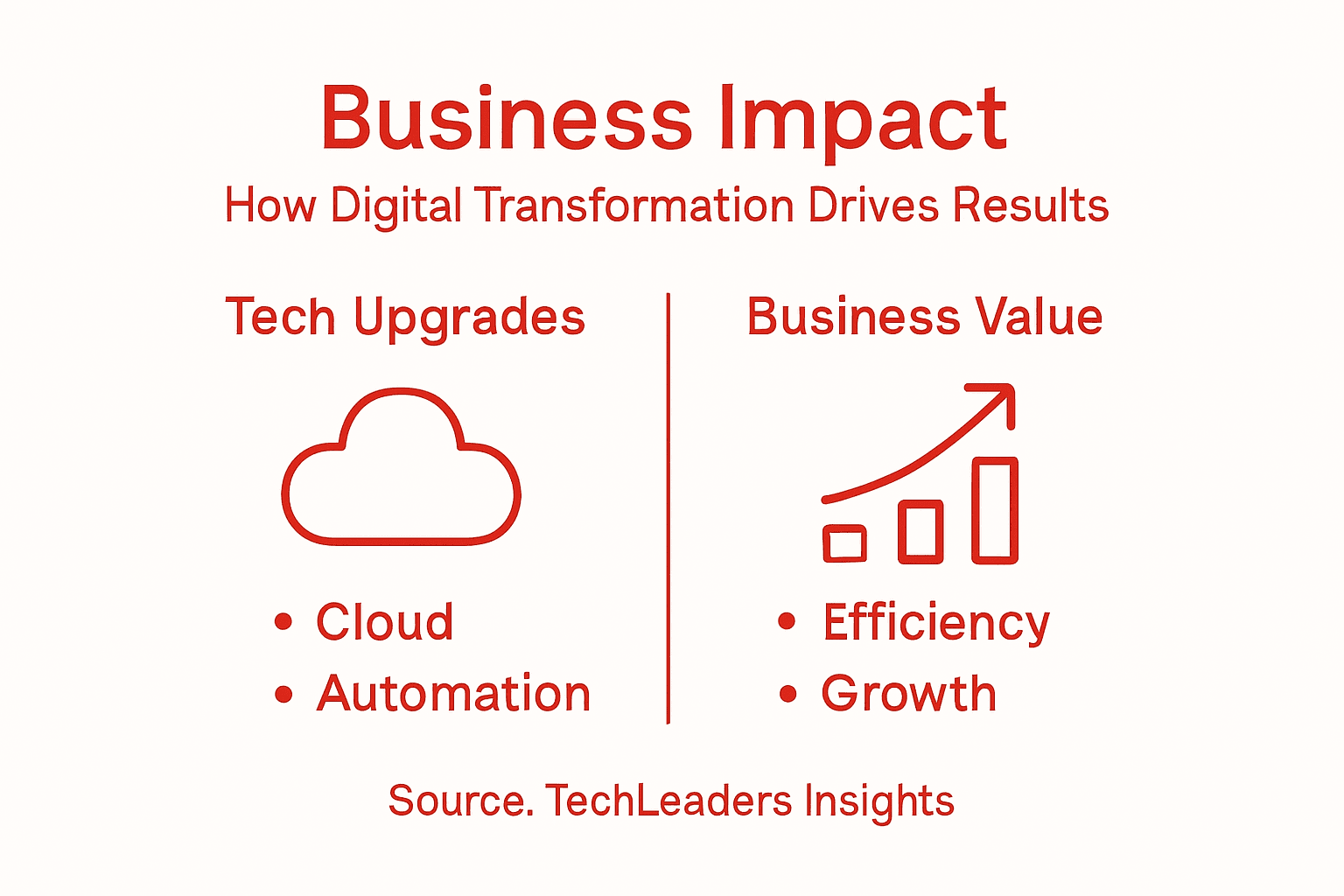Infographic showing business impact areas