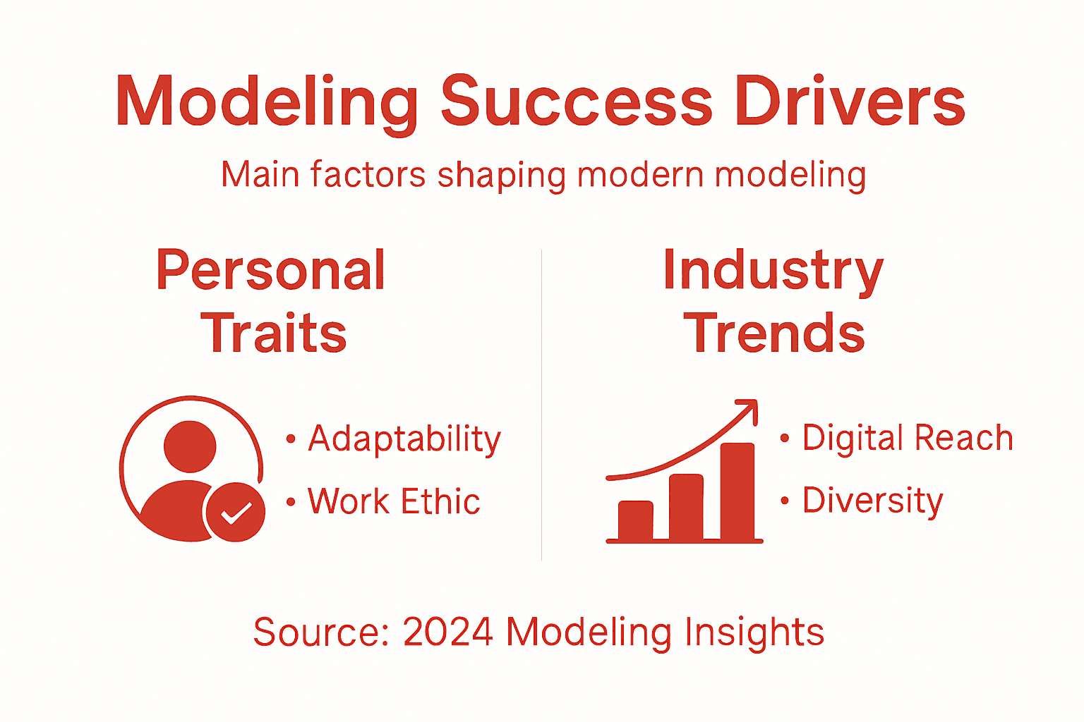 Infographic modeling success drivers and trends