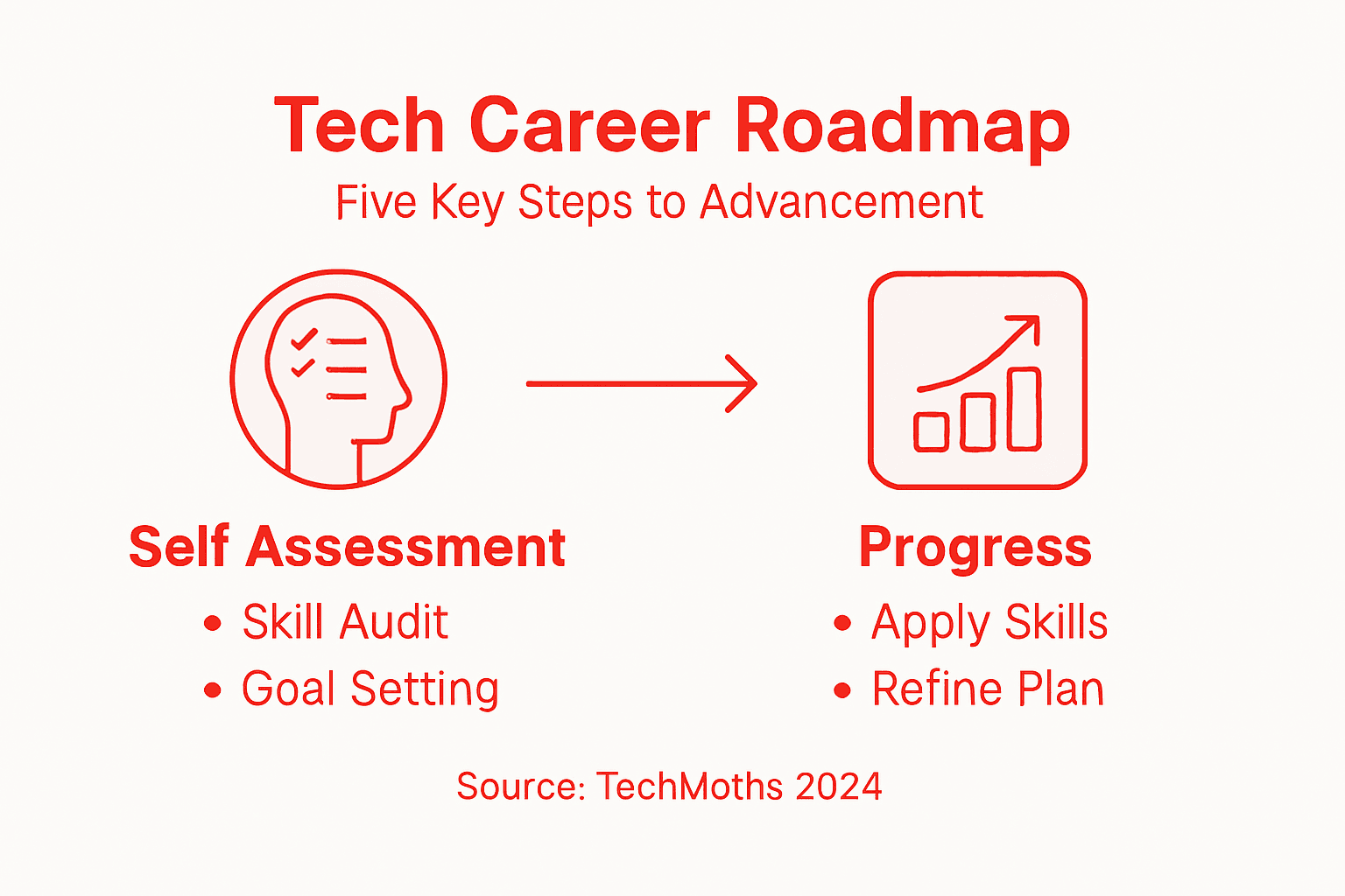 Infographic tech career advancement roadmap
