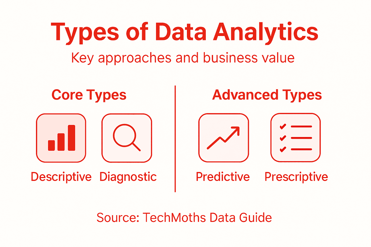 Infographic outlining four types of data analytics