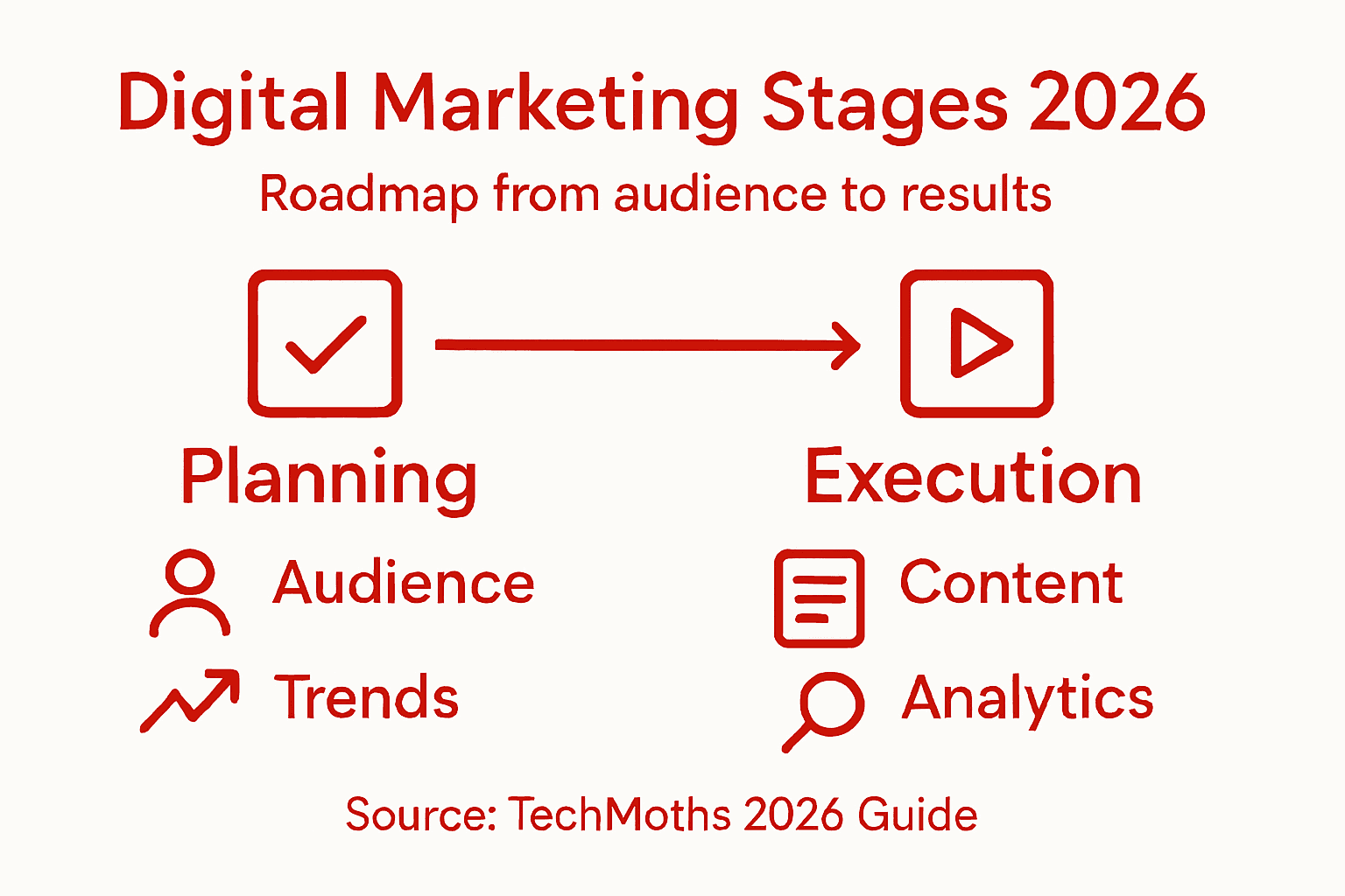 Infographic of digital marketing strategy stages