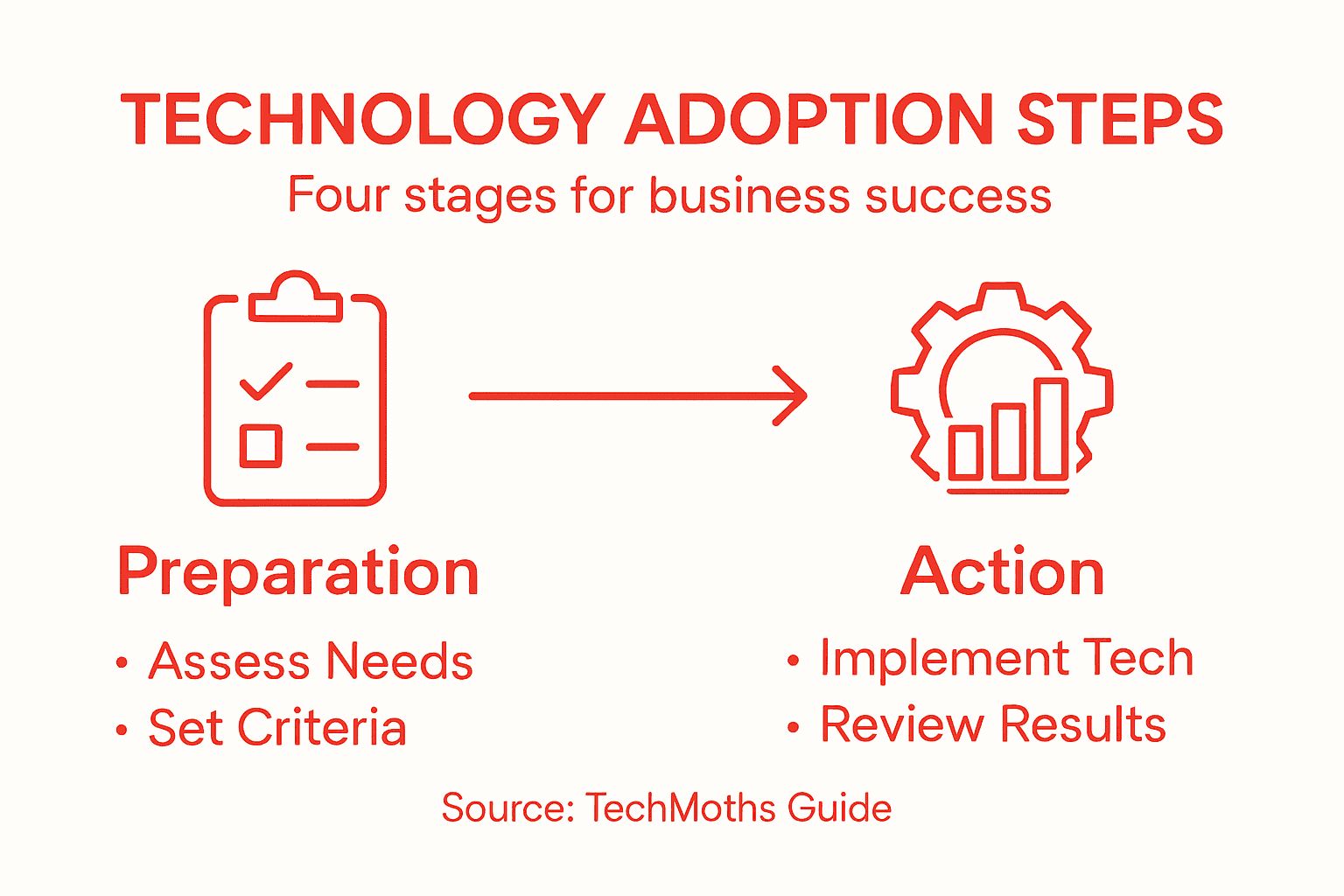 Infographic outlining steps to adopt technology
