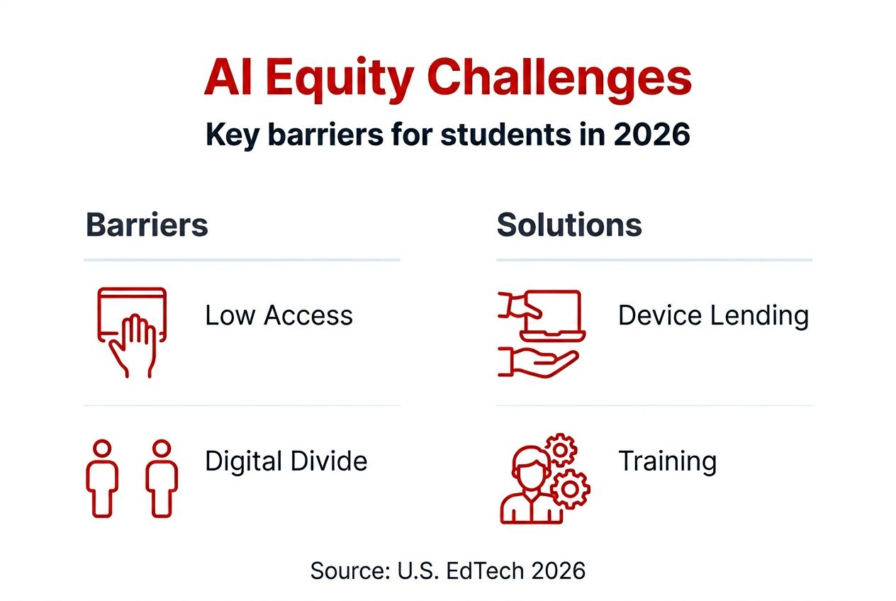 Infographic on equity barriers and solutions in AI education