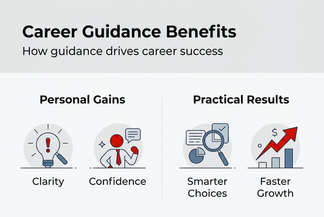 Infographic mapping key career guidance benefits