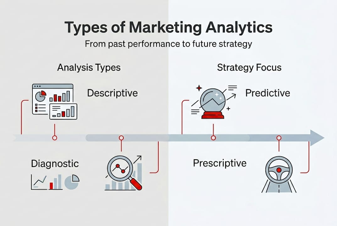 Infographic detailing four marketing analytics types