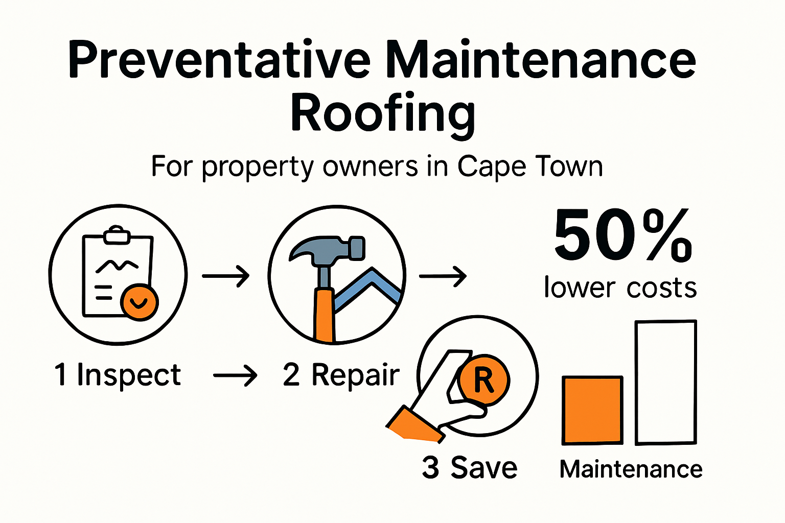 Infographic showing preventative maintenance roofing benefits and steps