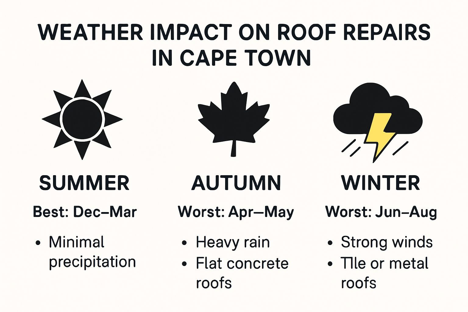 Cape Town roof repairs seasonal infographic with key weather impacts