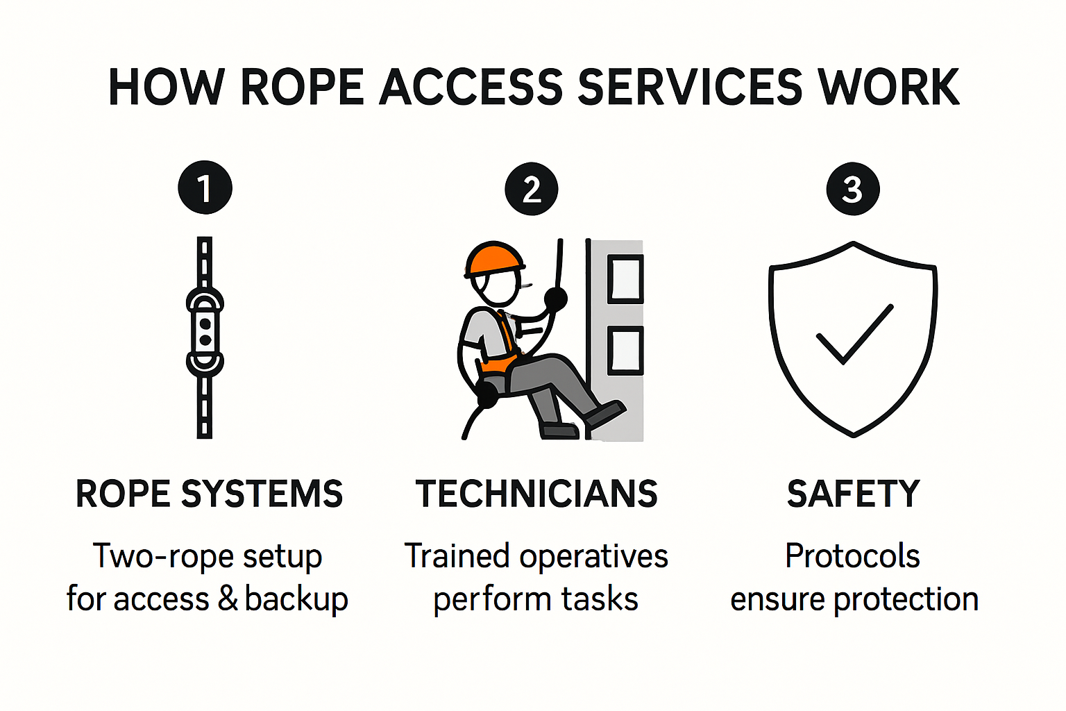 Infographic showing steps and features of rope access services