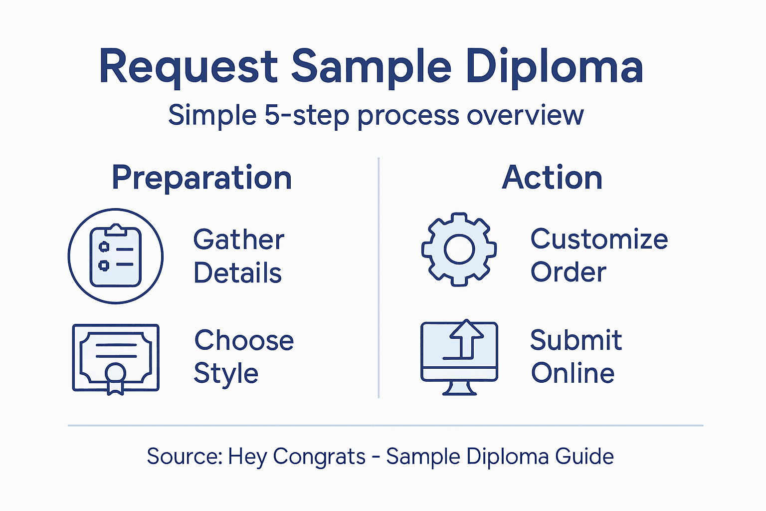 Infographic showing 5 steps to request diploma