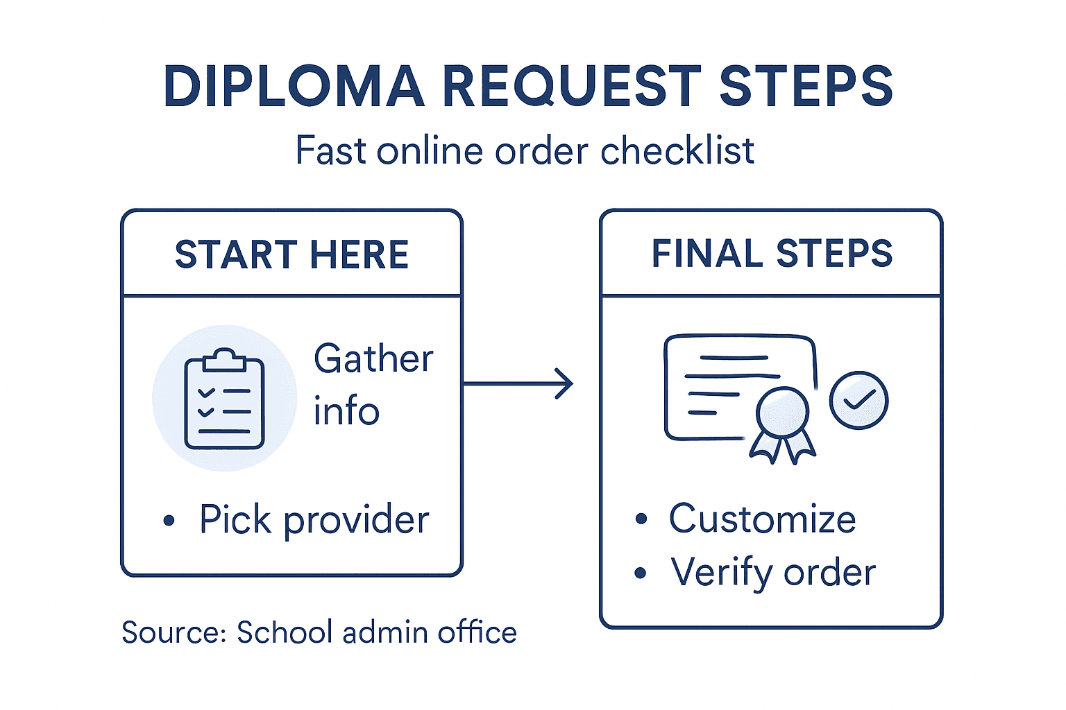 Checklist for online diploma order steps