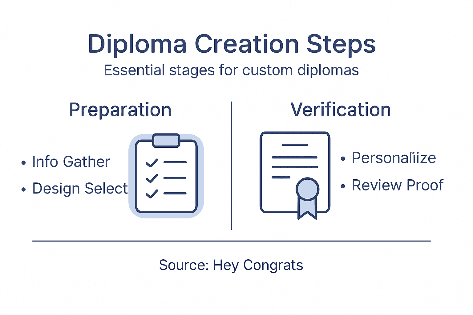 Infographic of custom diploma creation process