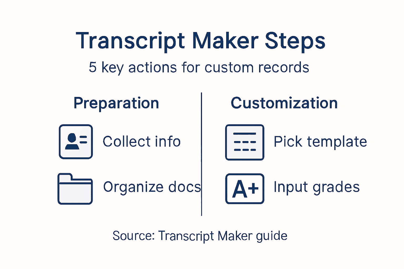 Infographic outlining Transcript Maker process steps