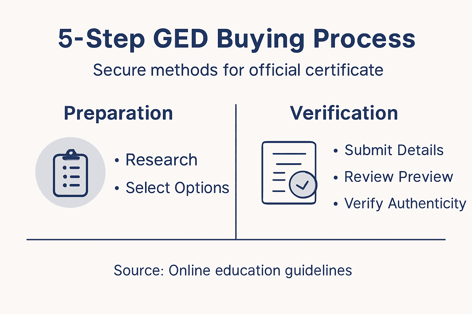 Infographic showing secure GED buying steps