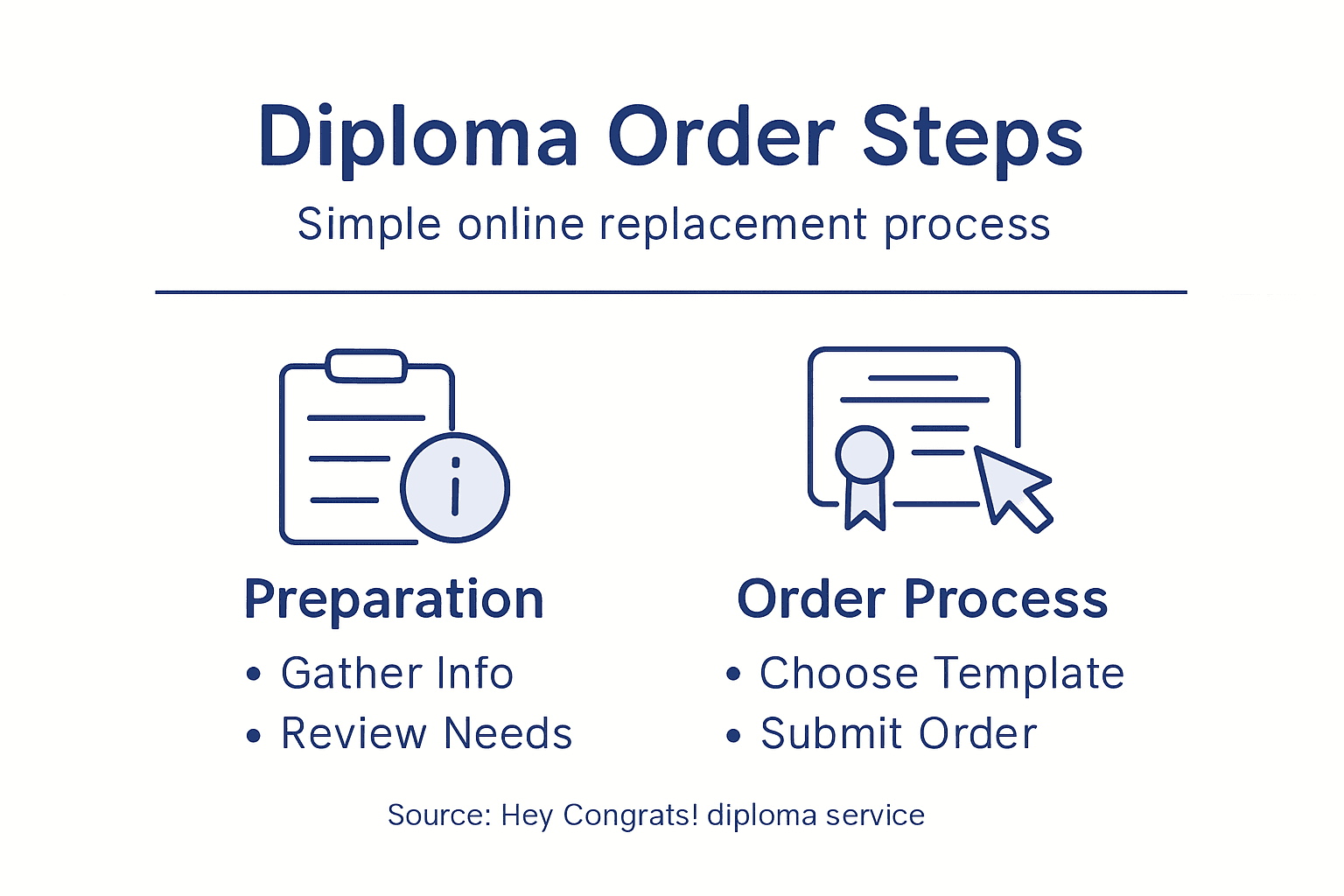 Infographic outlining simple diploma order steps