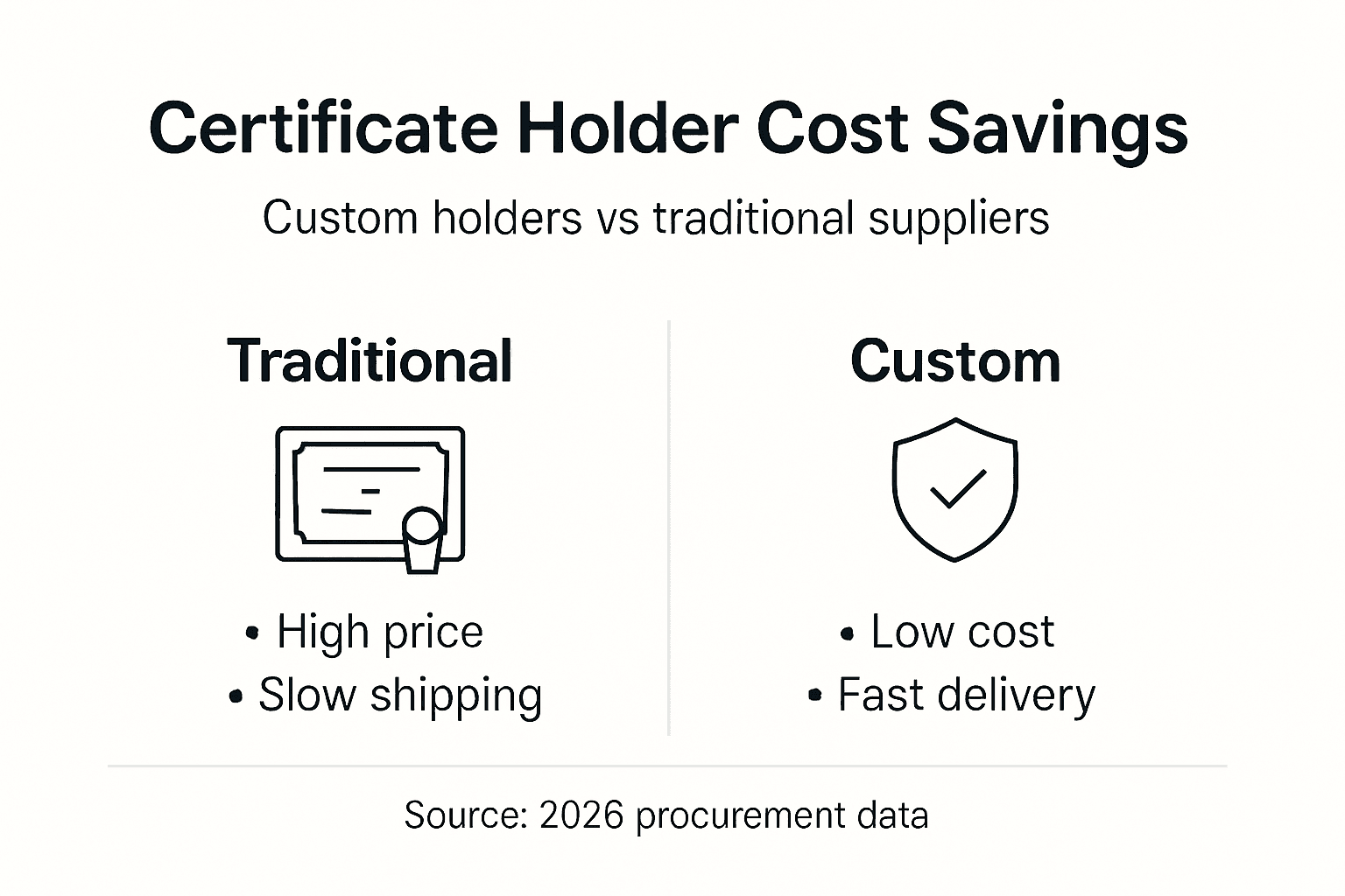 Infographic comparing certificate holder costs and features