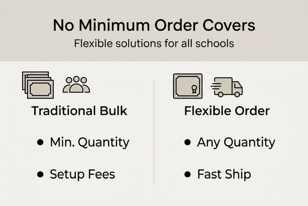Infographic comparing diploma cover ordering options