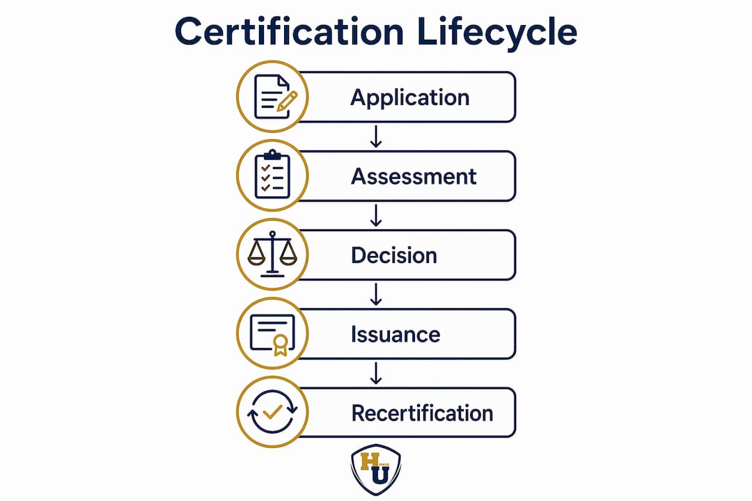 Infographic illustrating certification lifecycle steps
