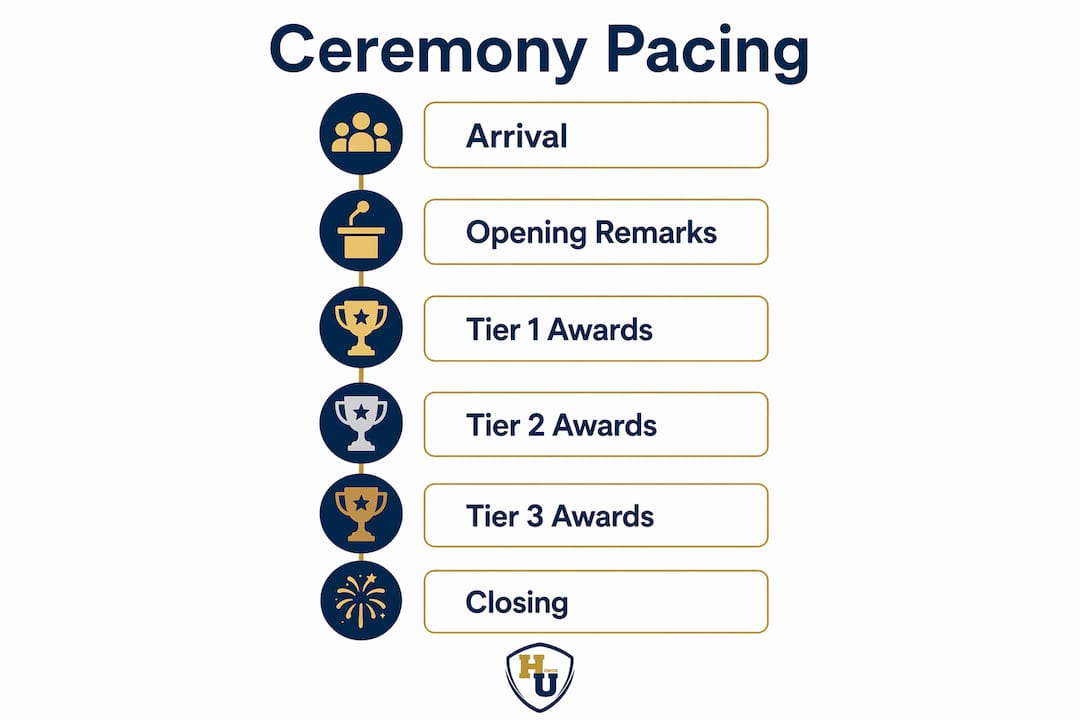 Infographic showing ceremony pacing steps