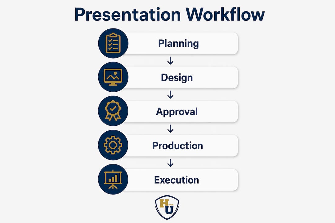 Infographic showing document presentation workflow steps