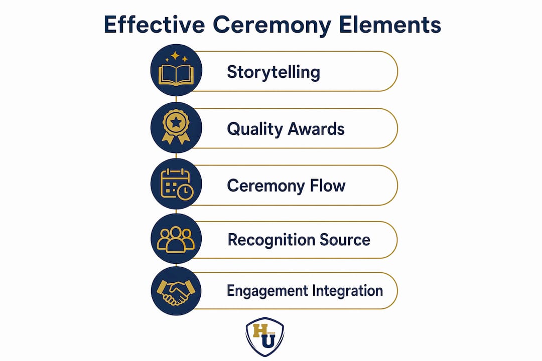 Infographic showing key elements of effective recognition ceremonies