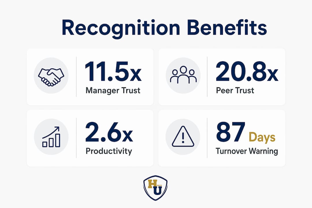 Infographic showing key recognition benefit statistics