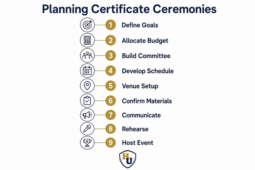 Infographic illustrating steps to organize certificate ceremonies