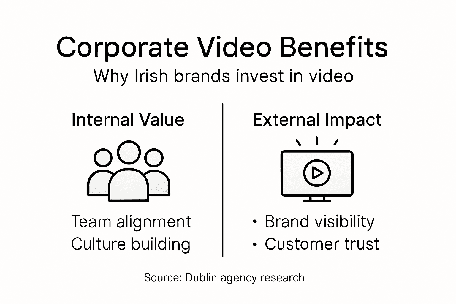Infographic showing corporate video advantages