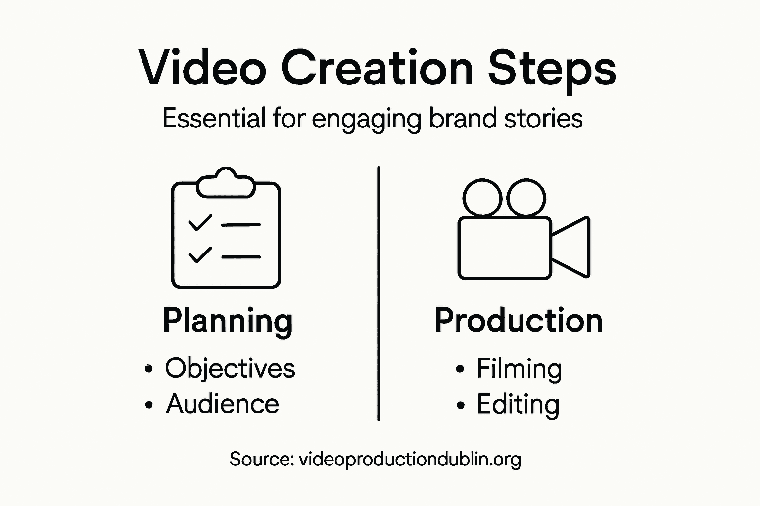 Infographic showing steps in video creation process
