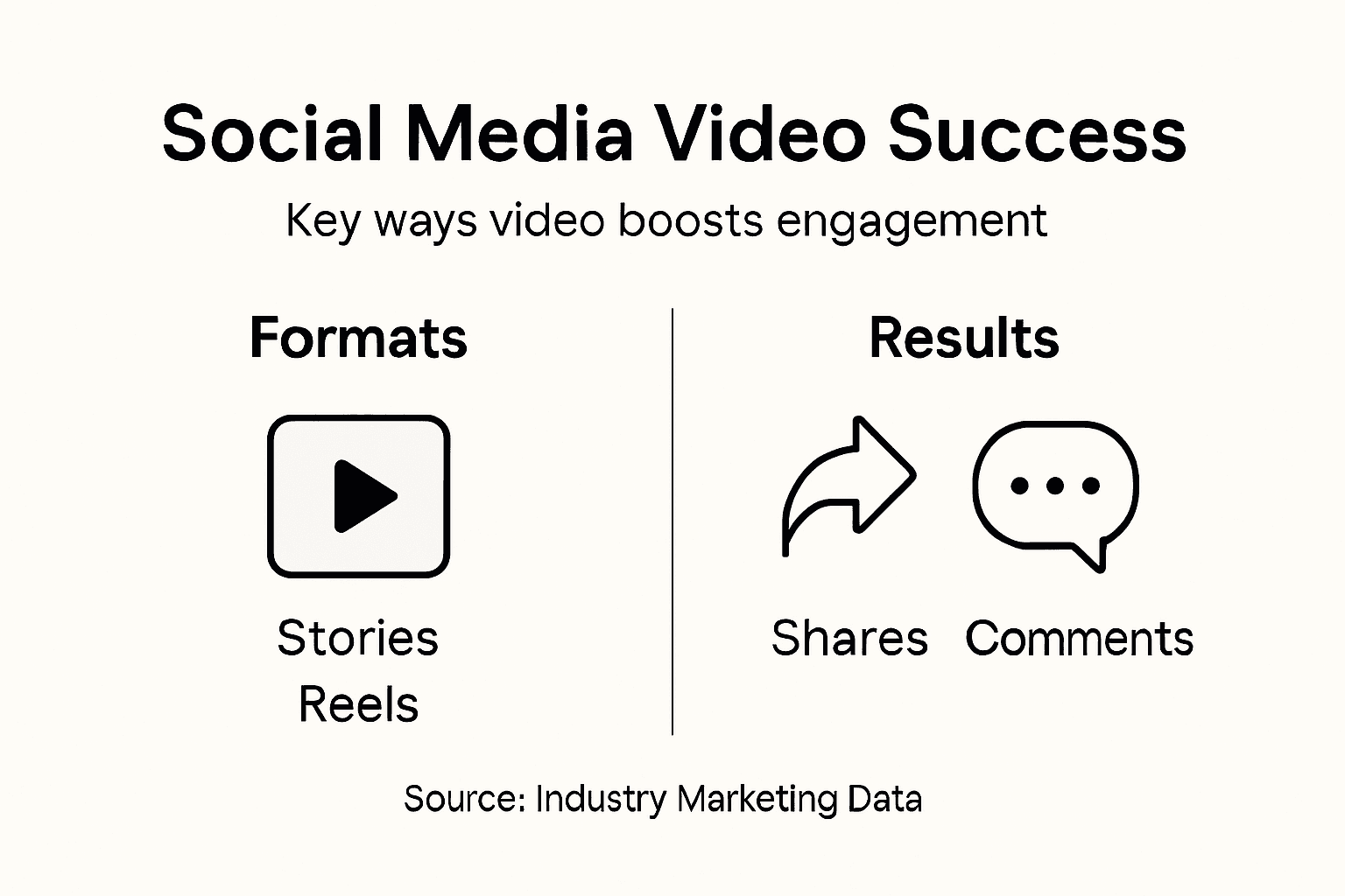 Infographic showing formats and engagement results