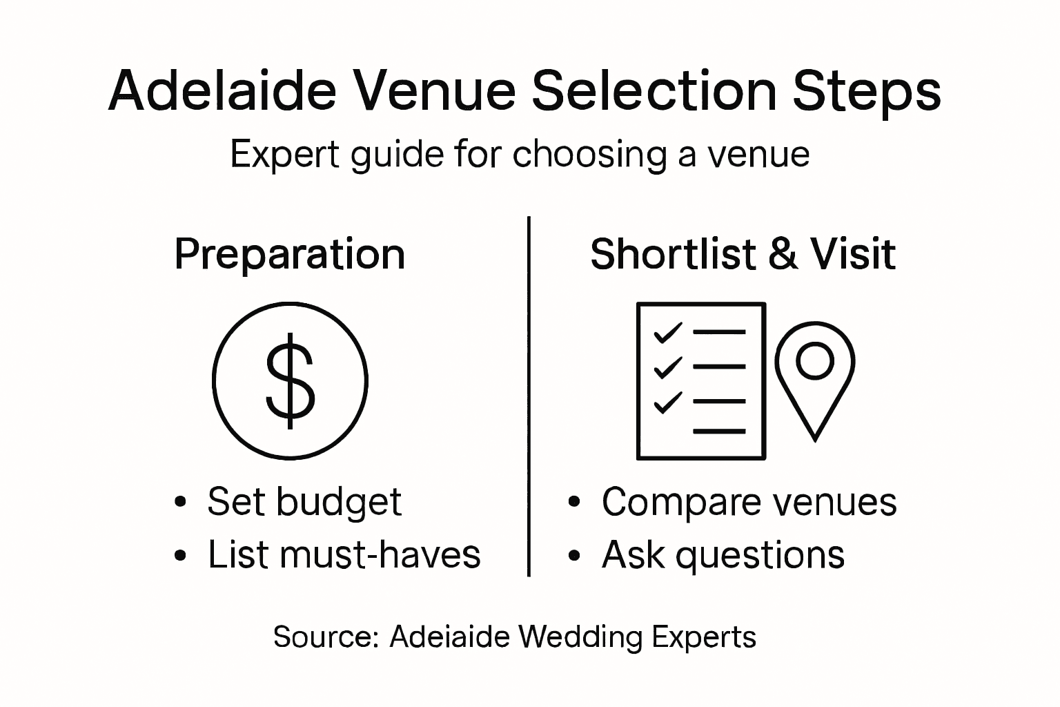 How to Choose Wedding Venue in Adelaide: Expert Steps 2 Infographic showing Adelaide venue selection steps