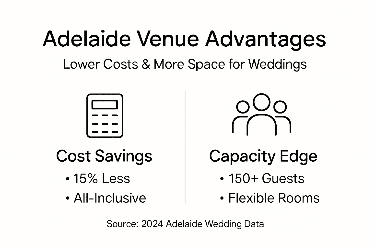 Adelaide Wedding Venues: 15% Lower Cost & 150+ Capacity 2 Infographic summarizing Adelaide venue costs and capacity