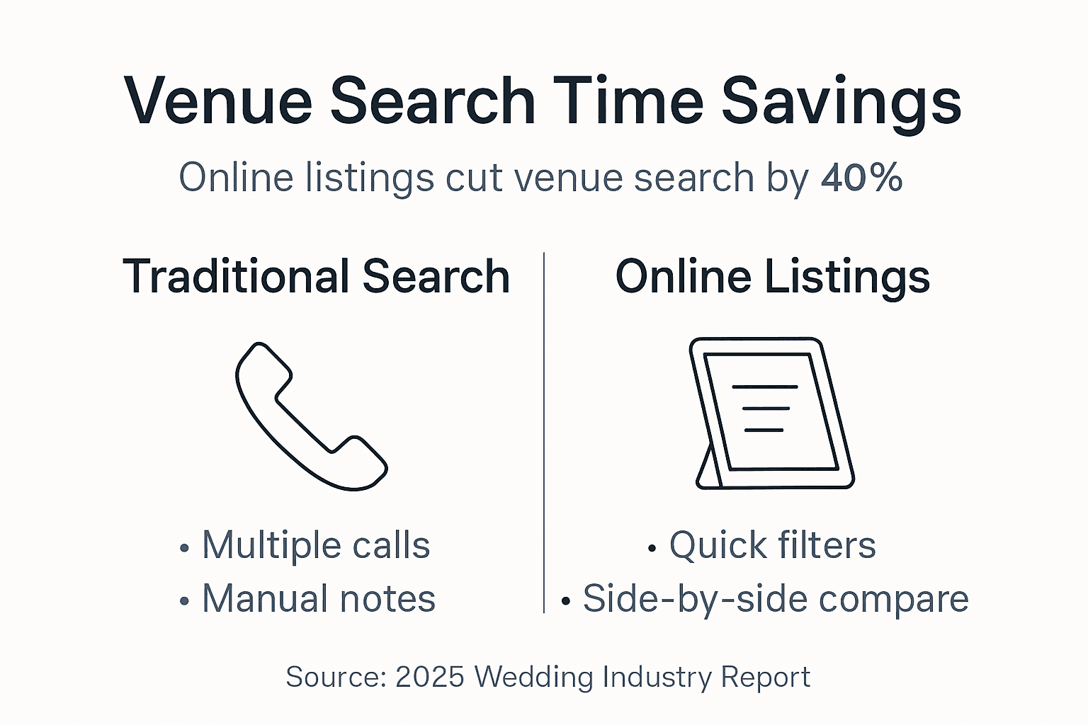 Online venue listings cut wedding search time by 40% in 2026 2 Infographic showing venue search time savings and tools