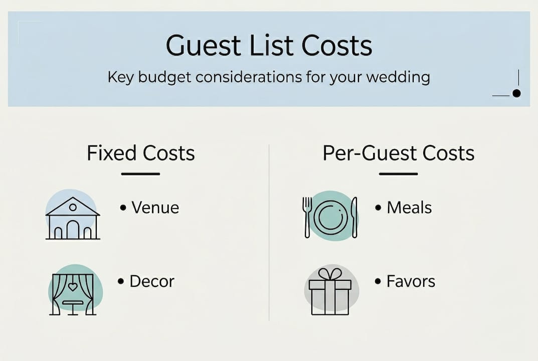 How to plan your wedding guest list with ease 2 Infographic of wedding guest list cost breakdown