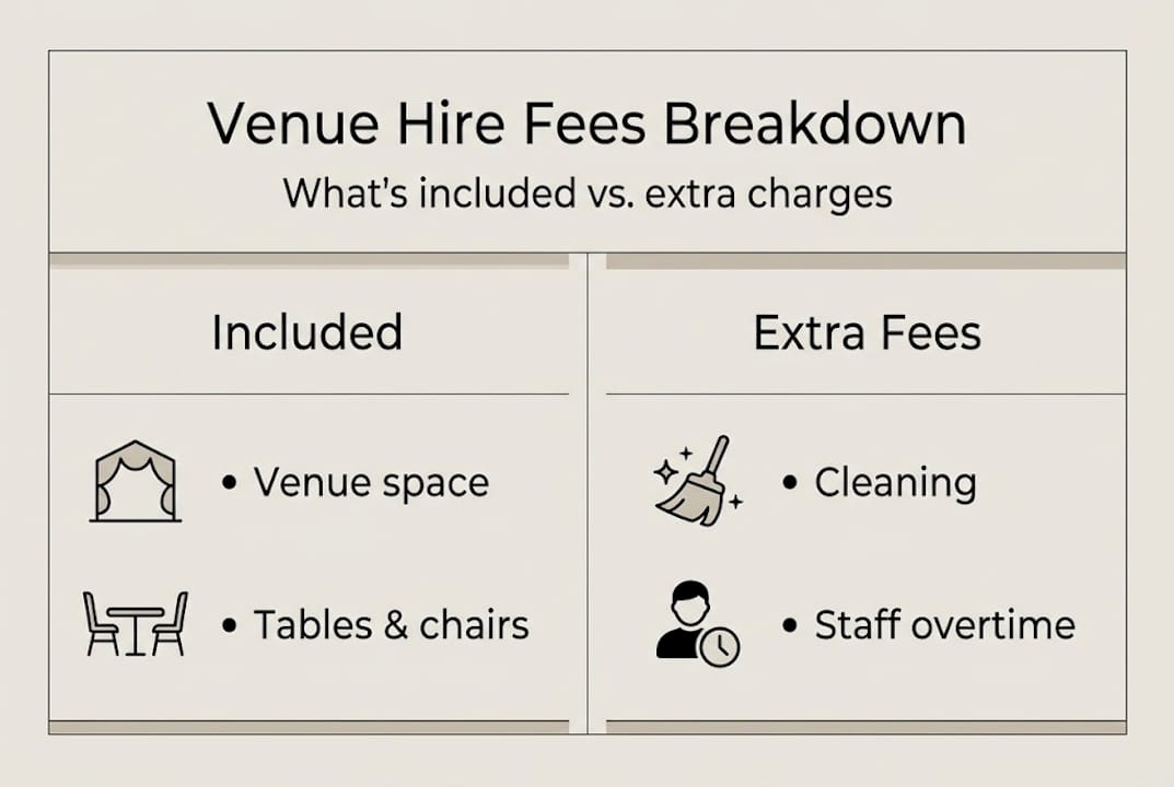 Understanding venue hire fees for your Adelaide wedding 1 Infographic shows venue hire fee breakdown