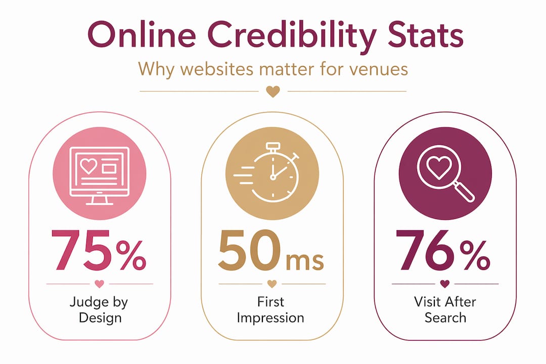 Why venues need an online presence in 2026 1 Infographic showing venue website credibility stats